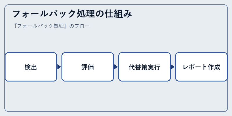 フォールバック処理の仕組み
