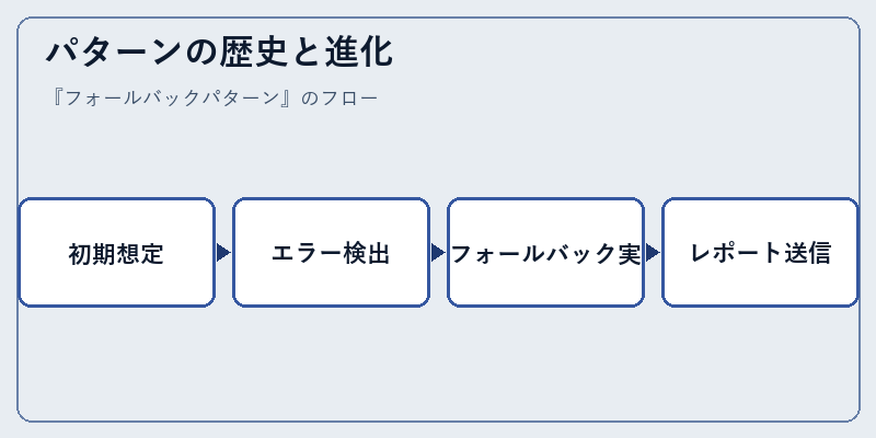 パターンの歴史と進化