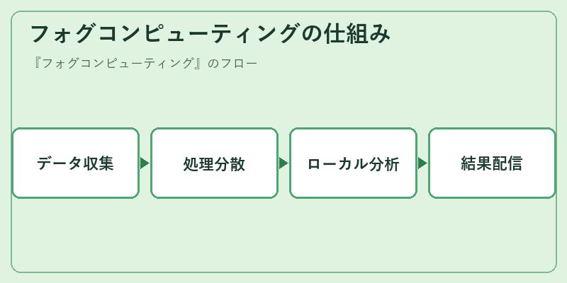 フォグコンピューティングの仕組み