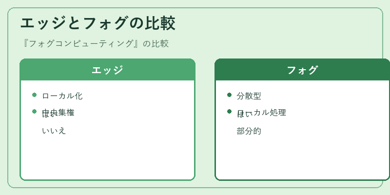 エッジとフォグの比較