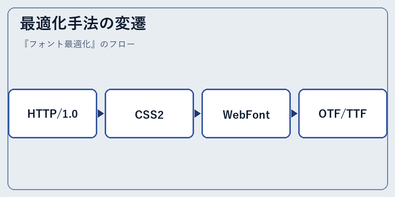 最適化手法の変遷