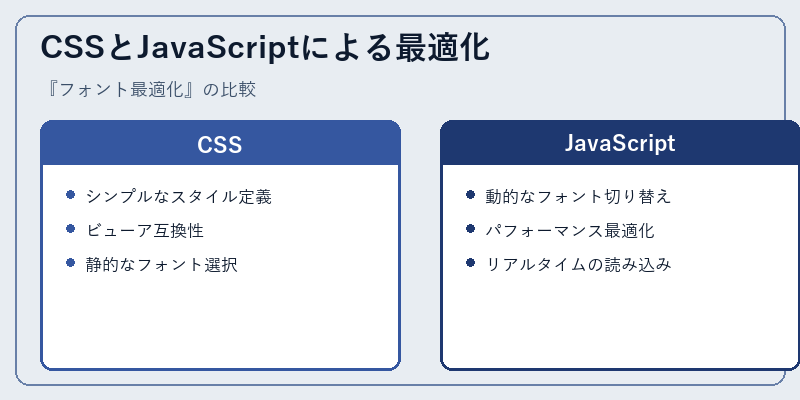 CSSとJavaScriptによる最適化