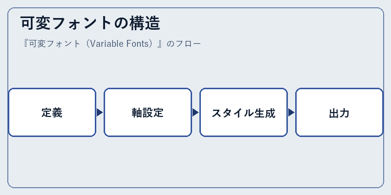 可変フォントの構造