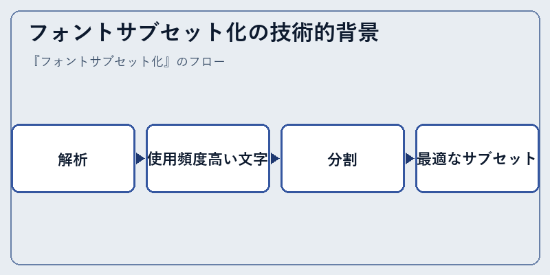 フォントサブセット化の技術的背景