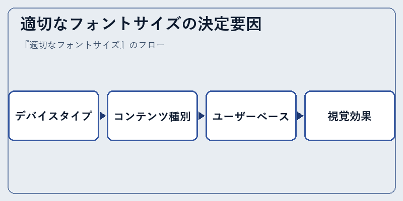 適切なフォントサイズの決定要因