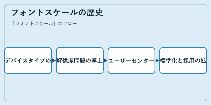 フォントスケールの歴史