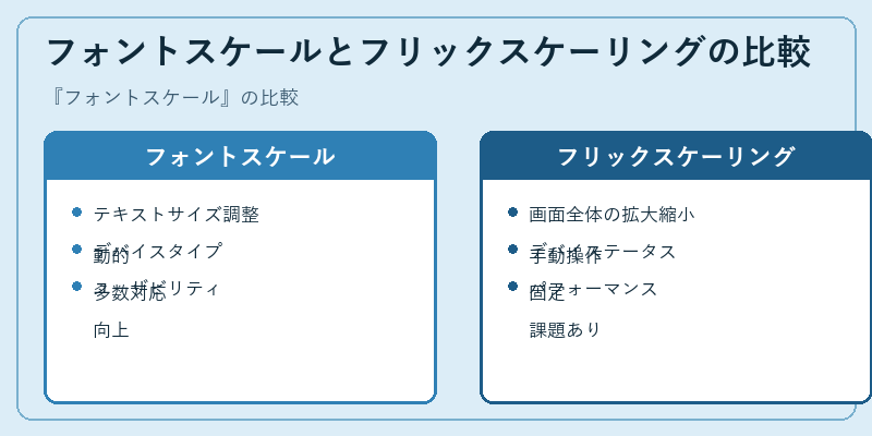 フォントスケールとフリックスケーリングの比較