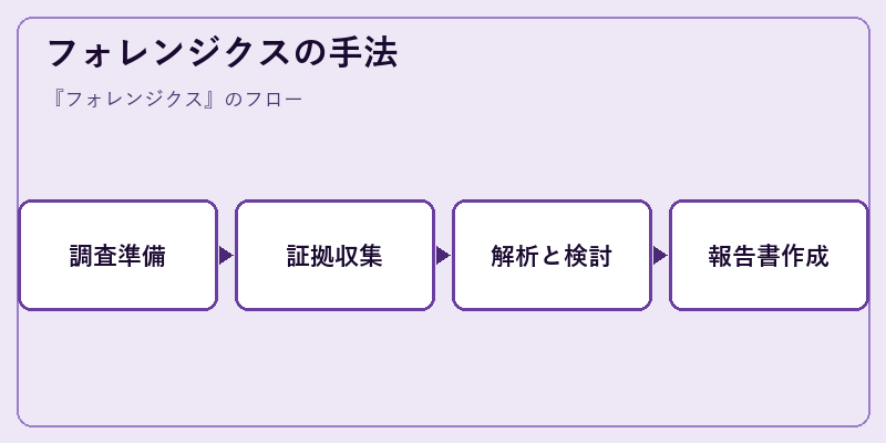 フォレンジクスの手法