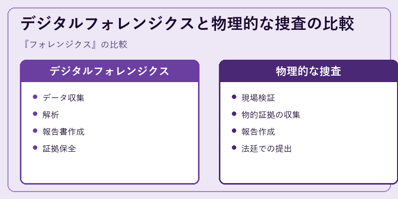 デジタルフォレンジクスと物理的な捜査の比較