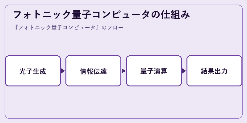 フォトニック量子コンピュータの仕組み