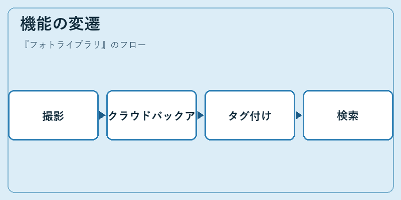 機能の変遷
