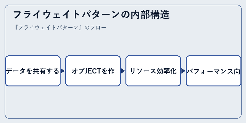 フライウェイトパターンの内部構造