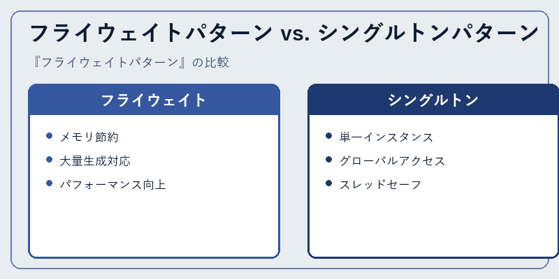 フライウェイトパターン vs. シングルトンパターン