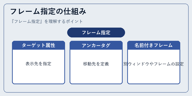 フレーム指定の仕組み