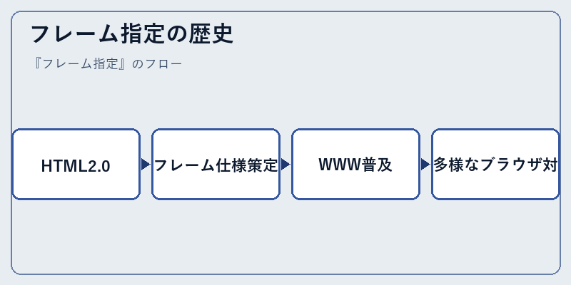 フレーム指定の歴史