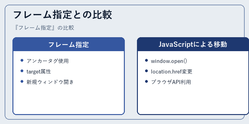 フレーム指定との比較