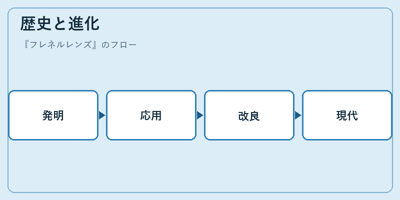 歴史と進化