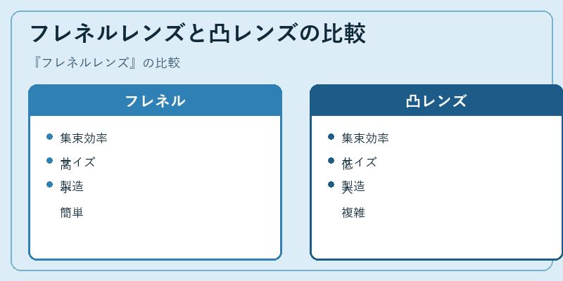 フレネルレンズと凸レンズの比較