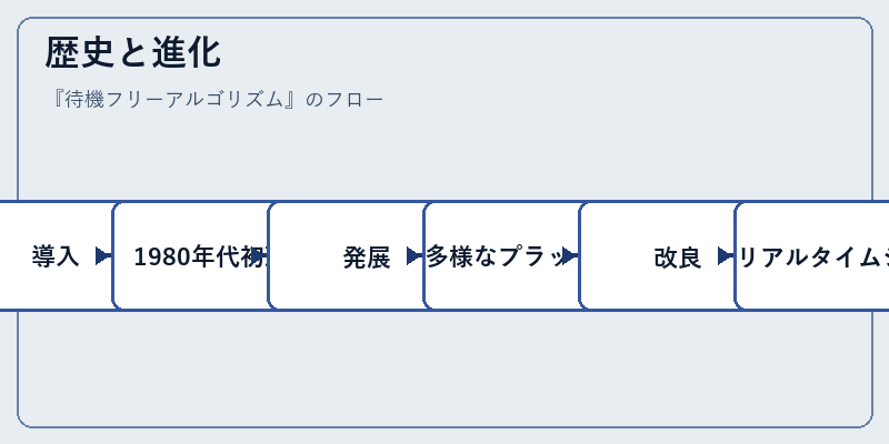 歴史と進化