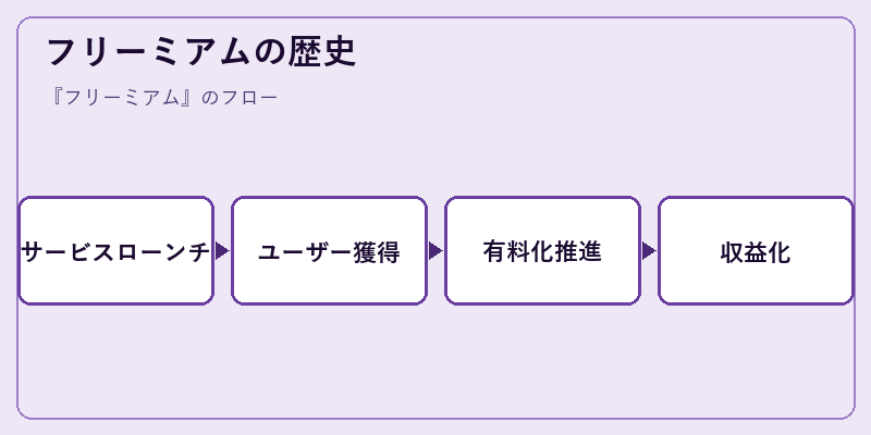 フリーミアムの歴史