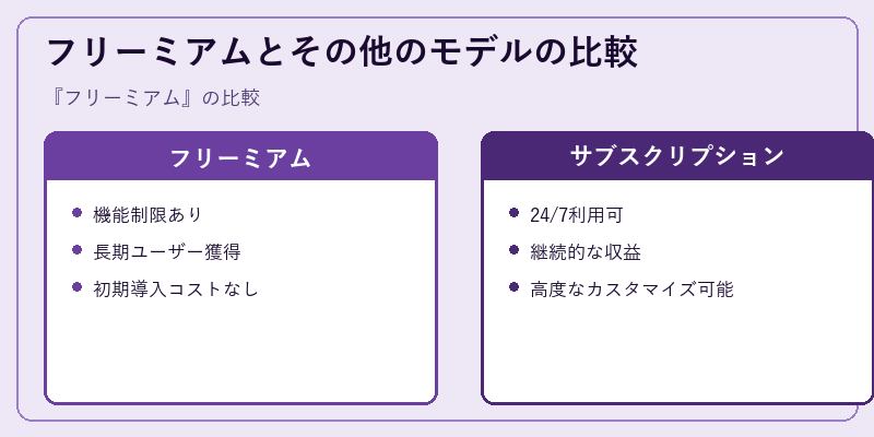 フリーミアムとその他のモデルの比較