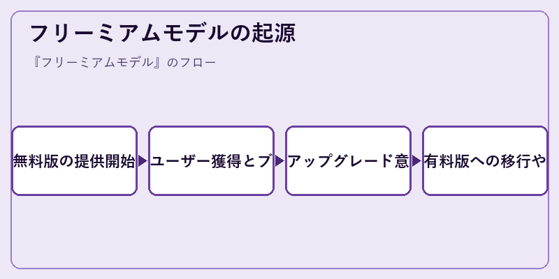 フリーミアムモデルの起源