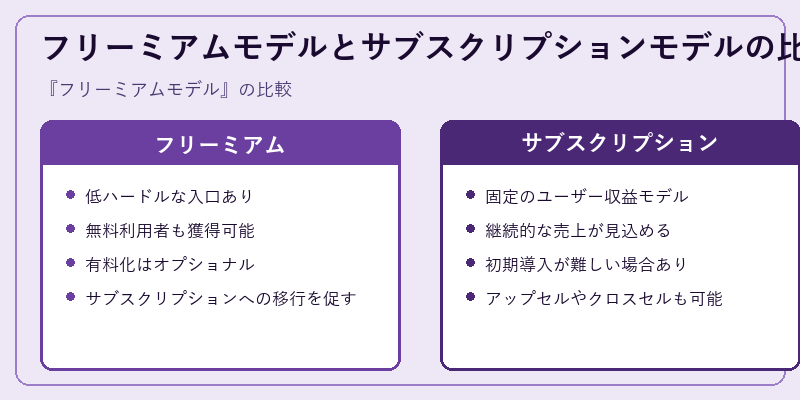 フリーミアムモデルとサブスクリプションモデルの比較