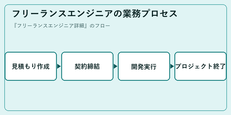 フリーランスエンジニアの業務プロセス