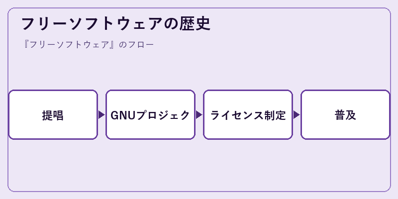 フリーソフトウェアの歴史