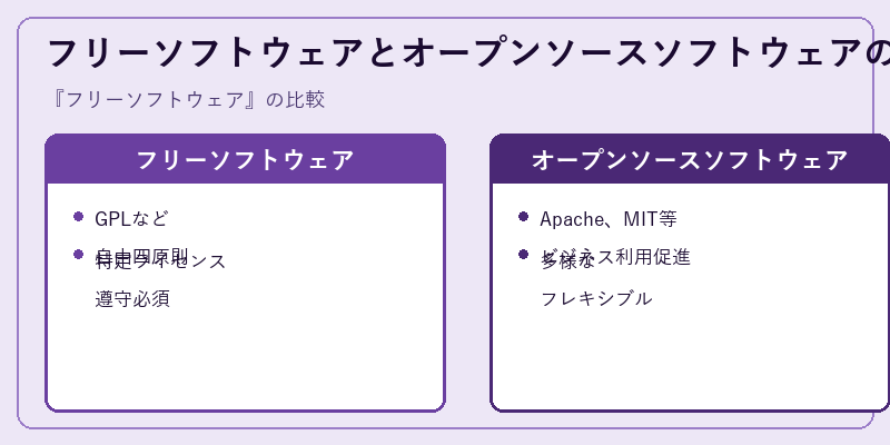 フリーソフトウェアとオープンソースソフトウェアの違い