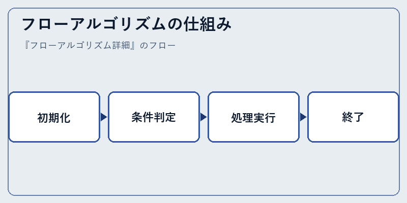 フローアルゴリズムの仕組み