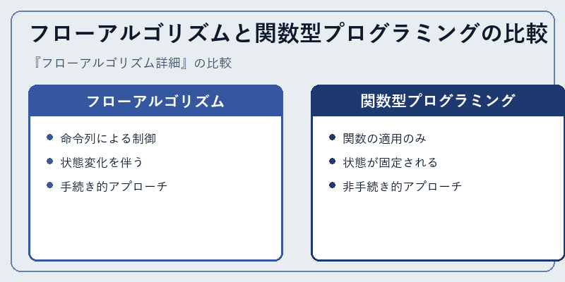 フローアルゴリズムと関数型プログラミングの比較