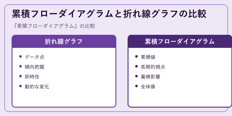 累積フローダイアグラムと折れ線グラフの比較