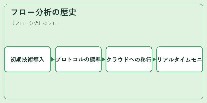 フロー分析の歴史