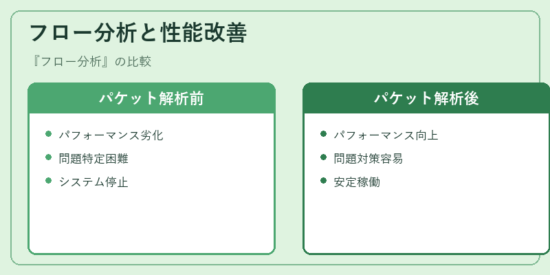 フロー分析と性能改善