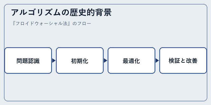 アルゴリズムの歴史的背景