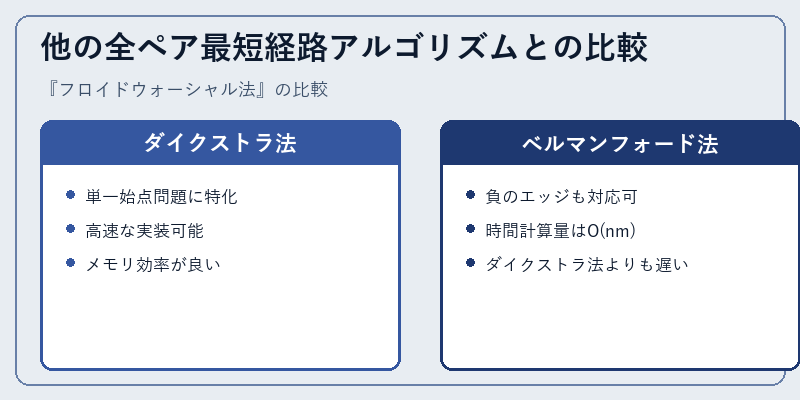 他の全ペア最短経路アルゴリズムとの比較
