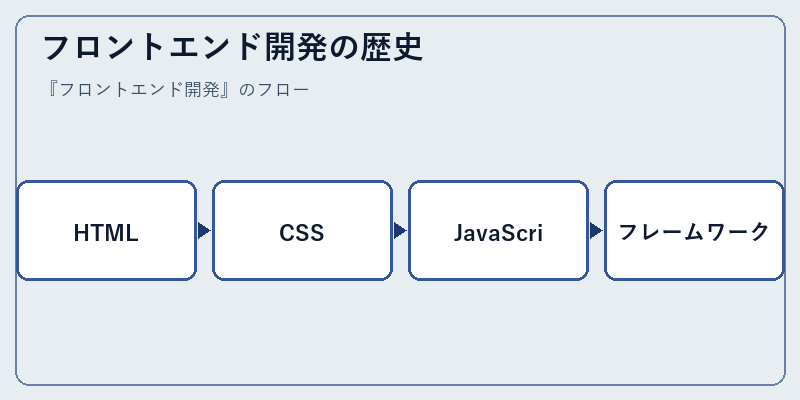 フロントエンド開発の歴史