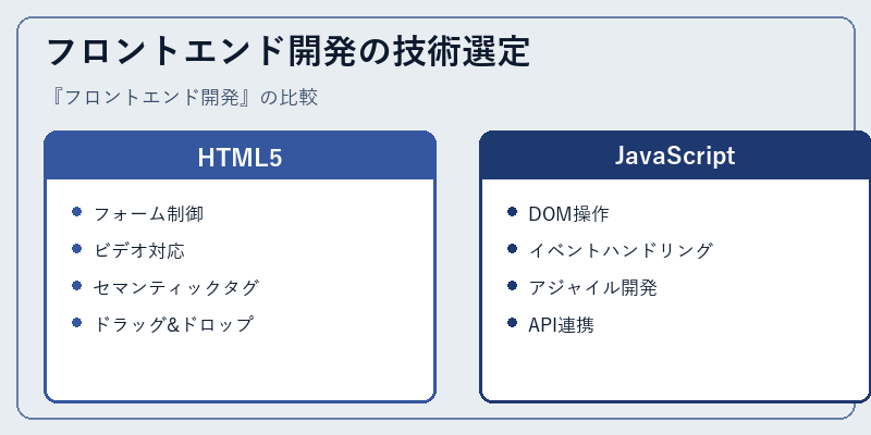 フロントエンド開発の技術選定