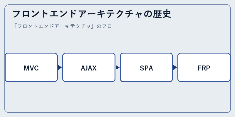 フロントエンドアーキテクチャの歴史