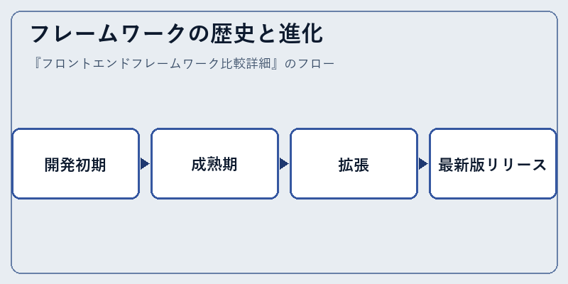 フレームワークの歴史と進化