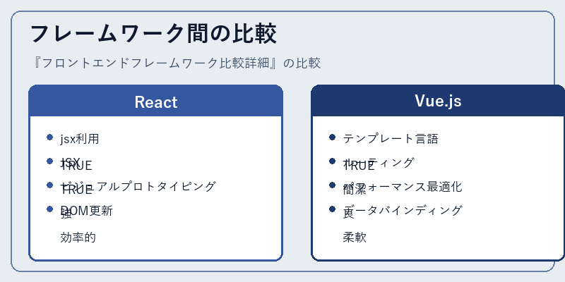 フレームワーク間の比較