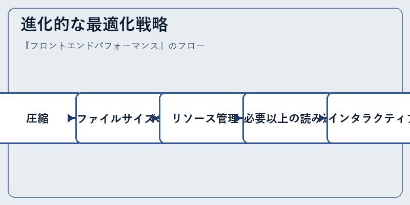 進化的な最適化戦略