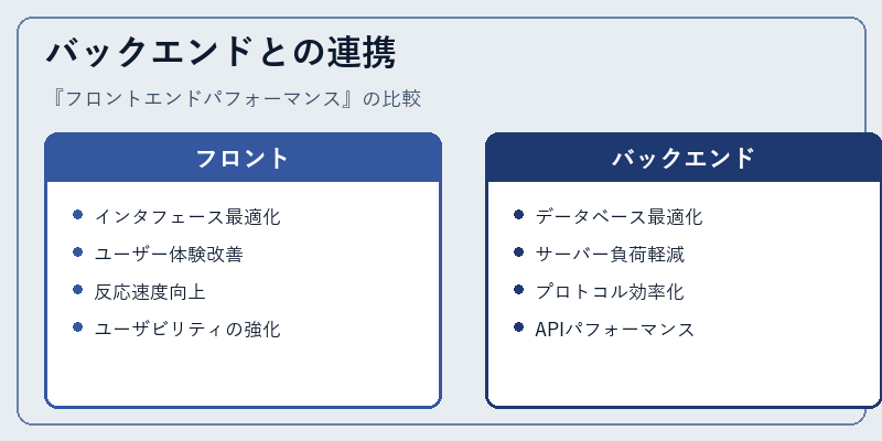 バックエンドとの連携