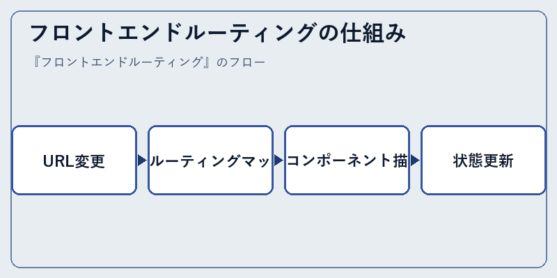 フロントエンドルーティングの仕組み