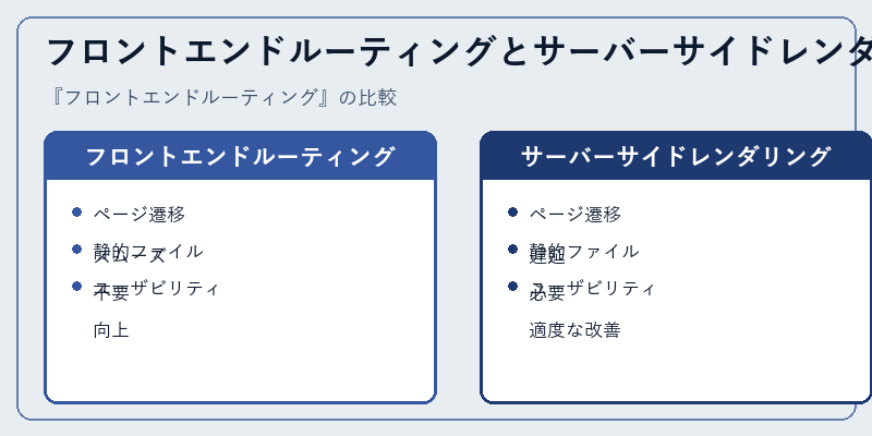 フロントエンドルーティングとサーバーサイドレンダリング
