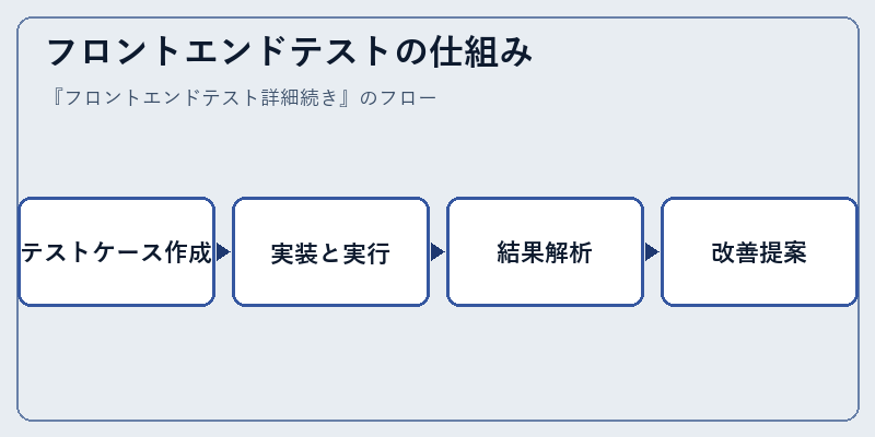 フロントエンドテストの仕組み