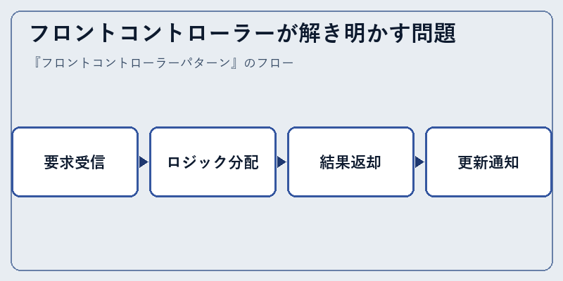 フロントコントローラーが解き明かす問題