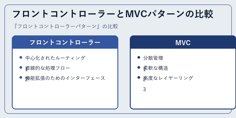 フロントコントローラーとMVCパターンの比較