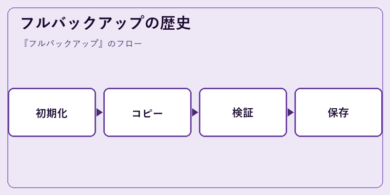 フルバックアップの歴史